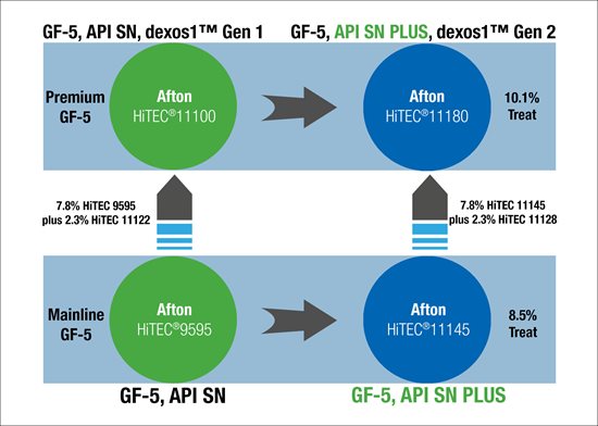 About API SN Plus Afton Chemical